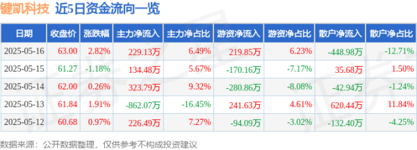 在线配资门户投资 键凯科技（688356）5月16日主力资金净买入229.13万元