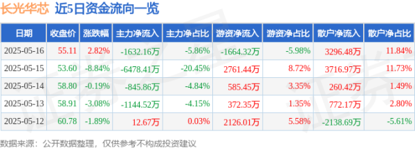 配资知识门户 长光华芯（688048）5月16日主力资金净卖出1632.16万元