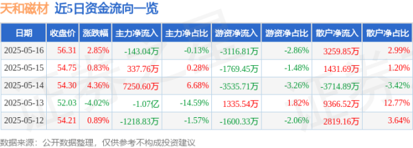 股票配资选一起配资网 天和磁材（603072）5月16日主力资金净卖出143.04万元