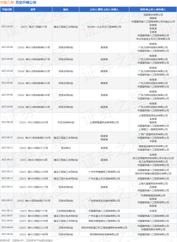 配资平台查询网站 中建八局作为被告/被上诉人的1起涉及劳务合同纠纷的诉讼将于2025年6月17日开庭